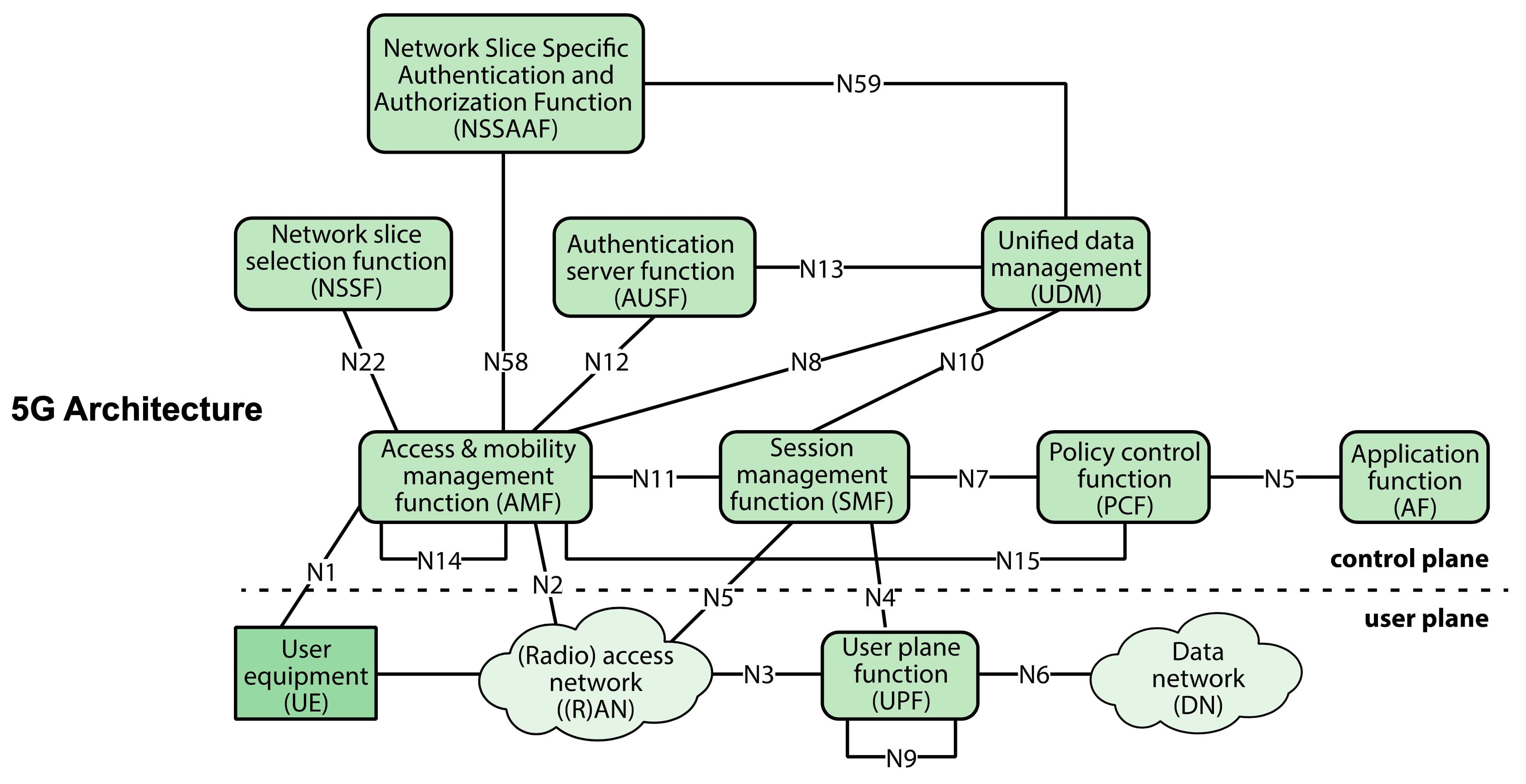 3GPP 5G System Architecture