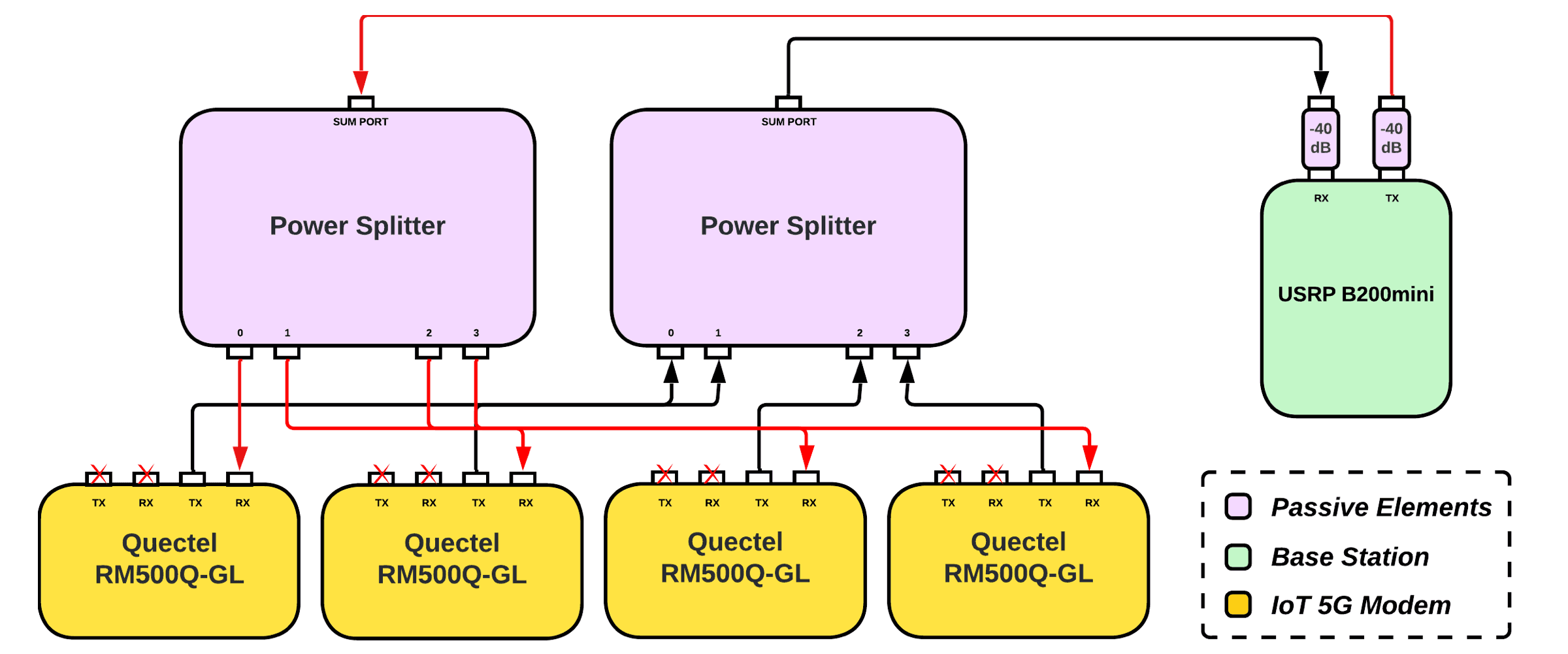 Wired 5G System Diagram