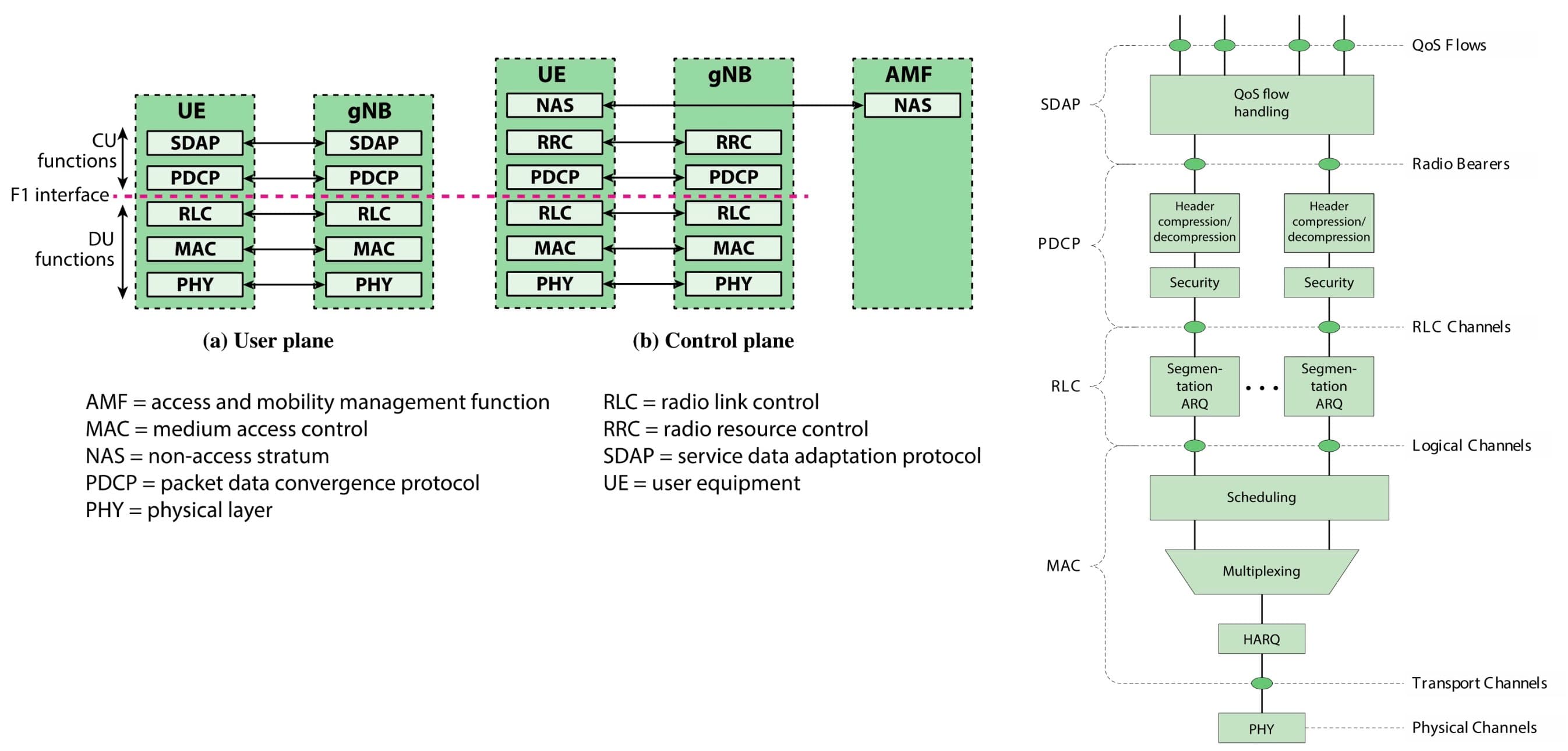 3GPP 5G System Architecture