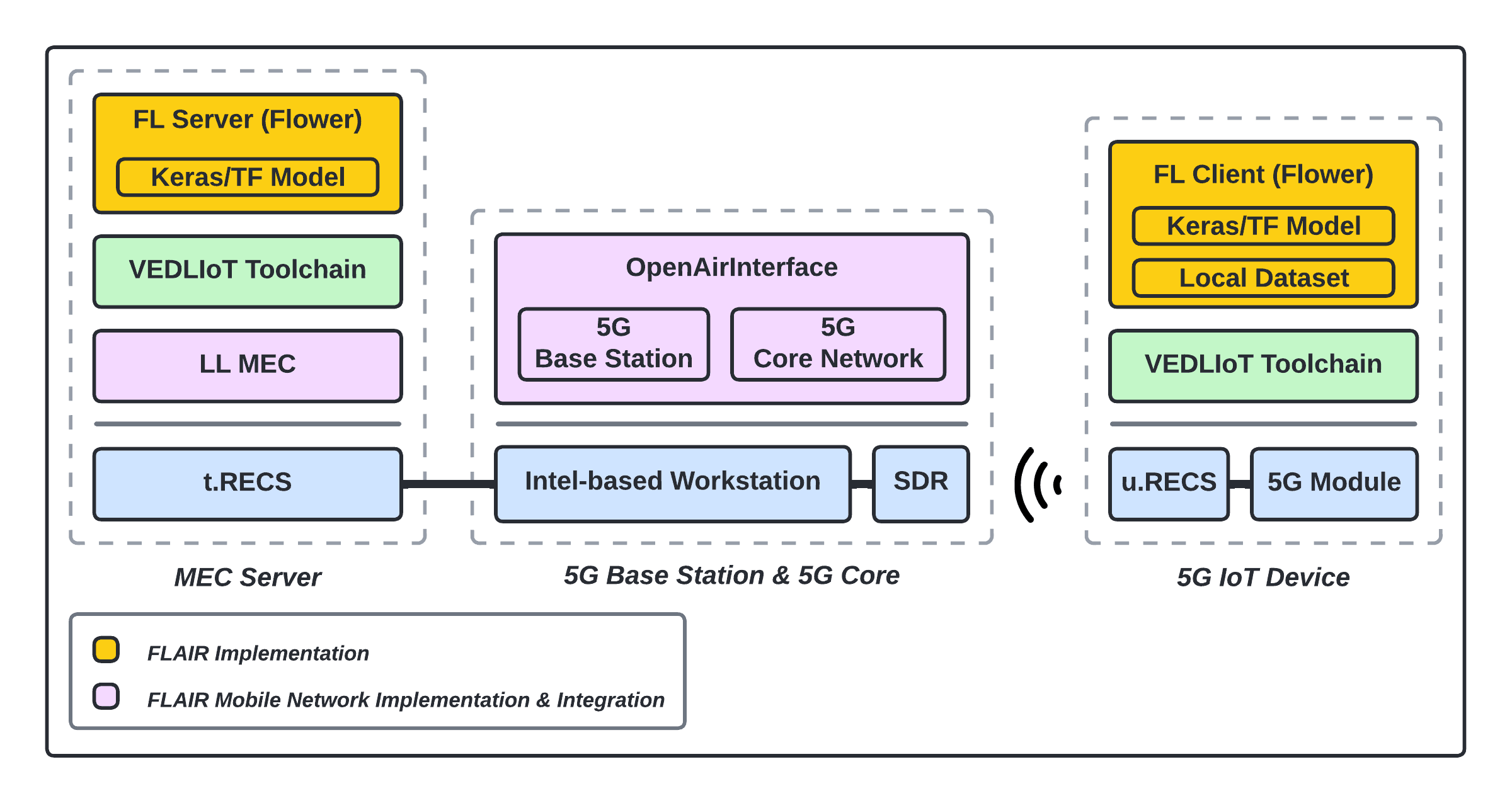 Overall architecture