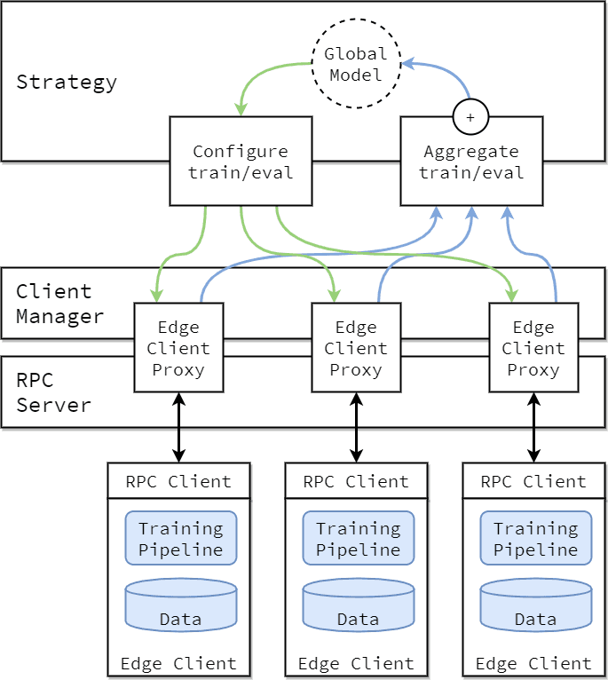 FL workloads on edge clients