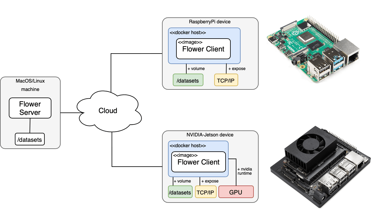 FL workloads on edge clients