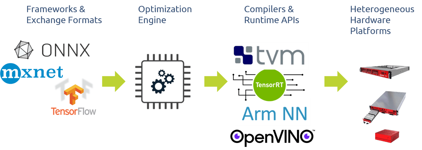 VEDLIoT Toolchain