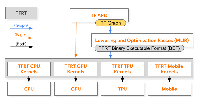 FLAIR — TensorFlow Runtime Architecture