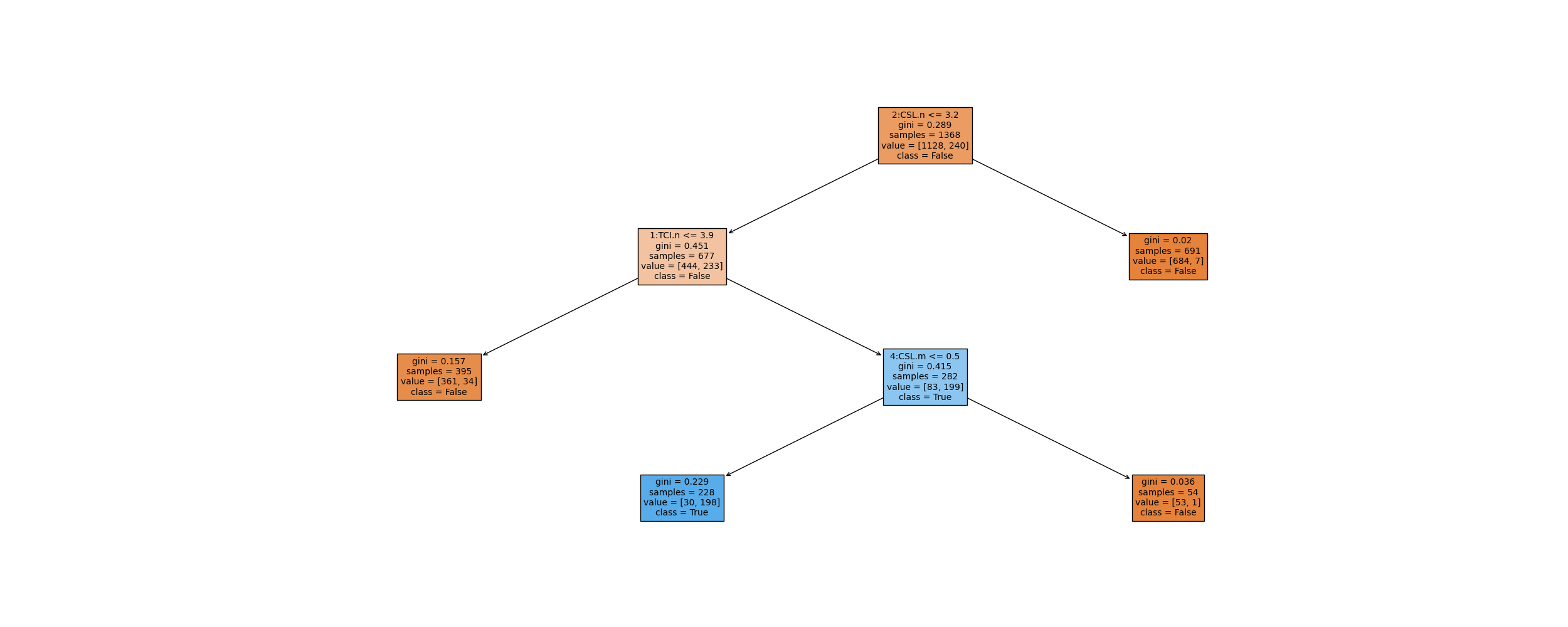 Decision Tree — Pruned CSL